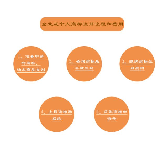 公司注冊(cè)商標(biāo)與個(gè)人注冊(cè)商標(biāo)流程和費(fèi)用