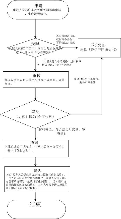 深圳運輸公司注冊辦理流程是怎樣的（注冊公司）